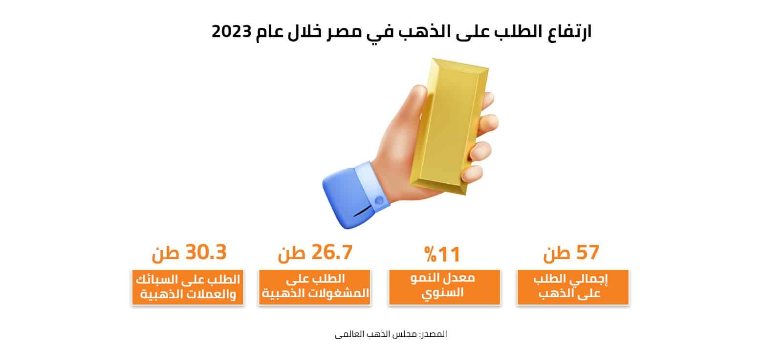 ارتفاع الطلب على الذهب في مصر خلال عام 2023 